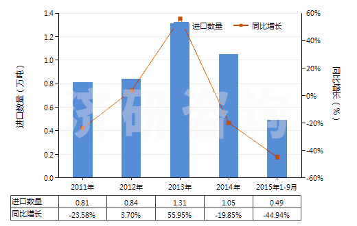 2011-2015年9月中國(guó)鈦的氧化物(HS28230000)進(jìn)口量及增速統(tǒng)計(jì)